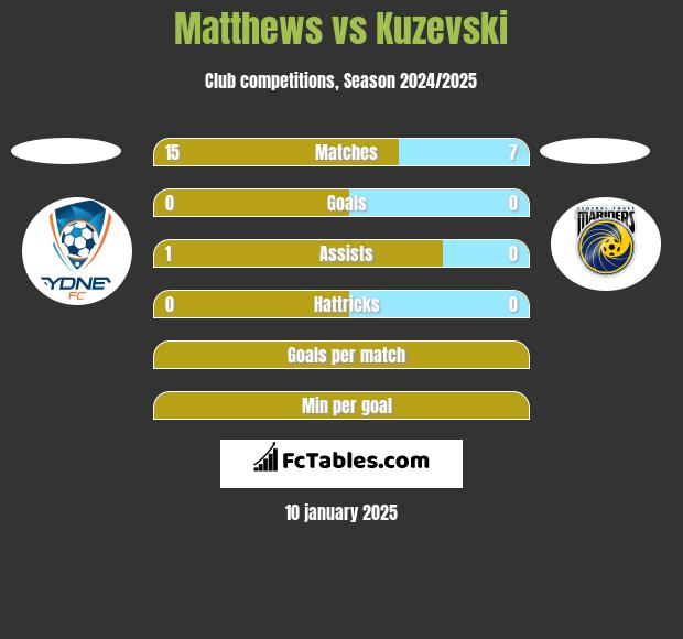 Matthews vs Kuzevski h2h player stats