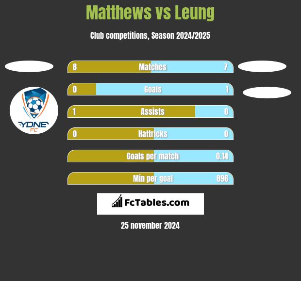 Matthews vs Leung h2h player stats