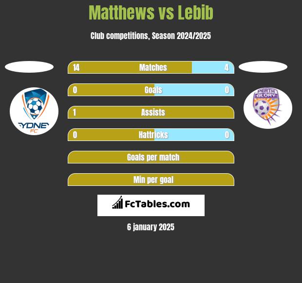 Matthews vs Lebib h2h player stats