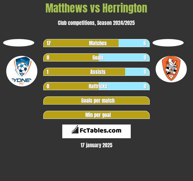 Matthews vs Herrington h2h player stats