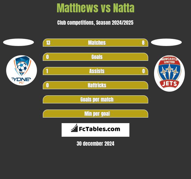 Matthews vs Natta h2h player stats