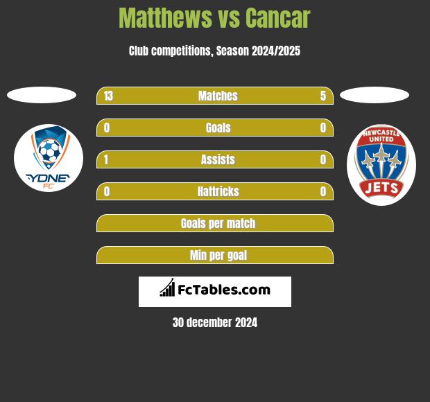 Matthews vs Cancar h2h player stats