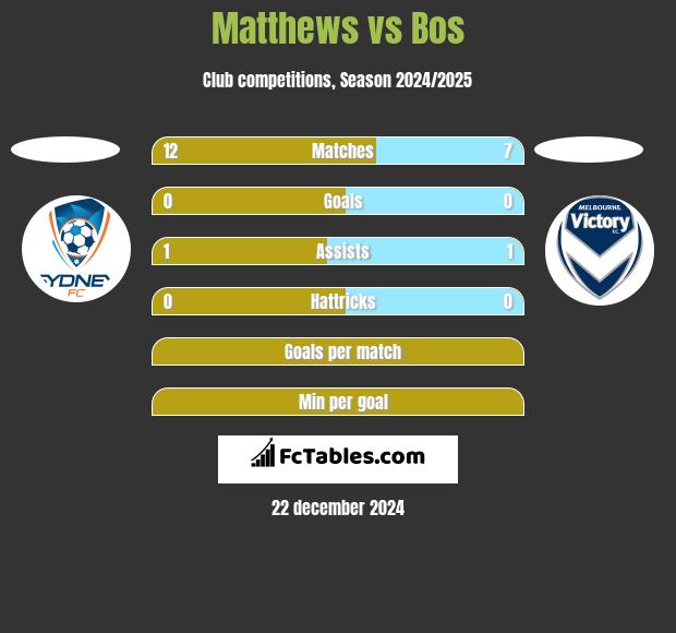 Matthews vs Bos h2h player stats