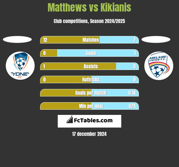 Matthews vs Kikianis h2h player stats