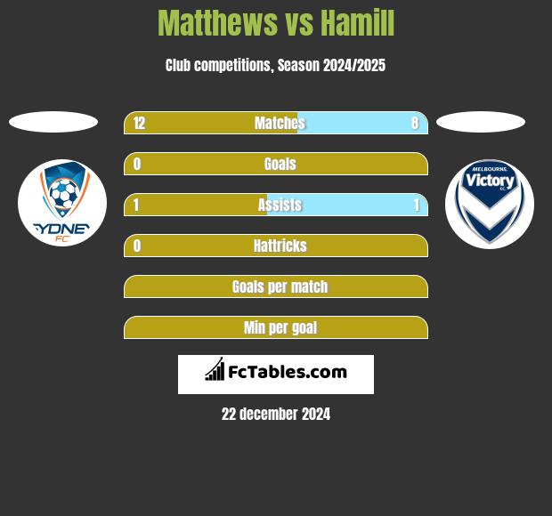 Matthews vs Hamill h2h player stats