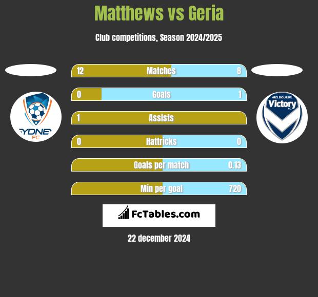 Matthews vs Geria h2h player stats