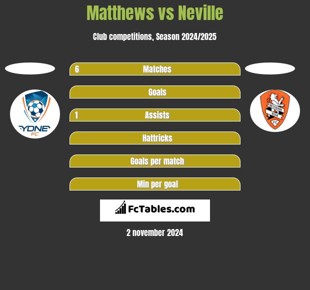 Matthews vs Neville h2h player stats