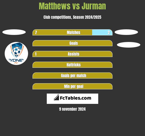 Matthews vs Jurman h2h player stats