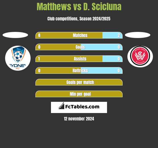 Matthews vs D. Scicluna h2h player stats