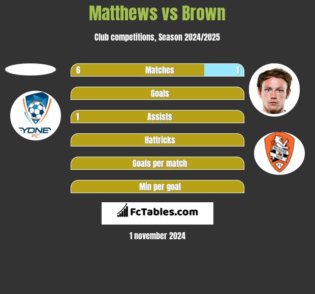 Matthews vs Brown h2h player stats