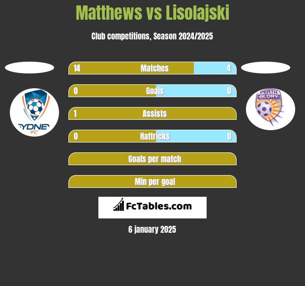 Matthews vs Lisolajski h2h player stats