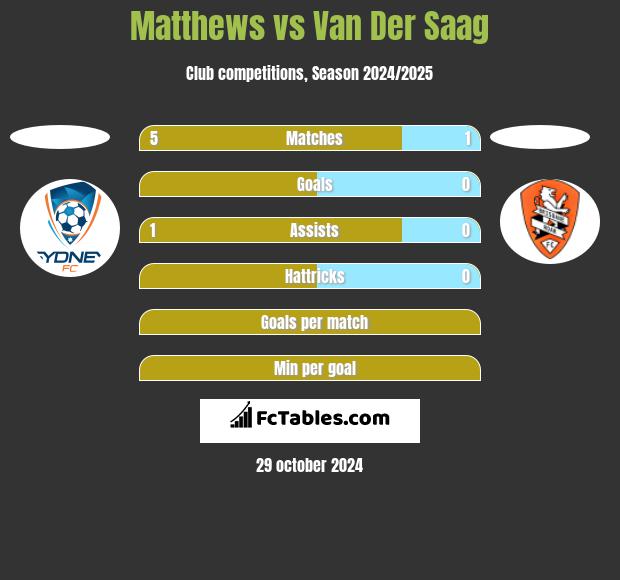 Matthews vs Van Der Saag h2h player stats