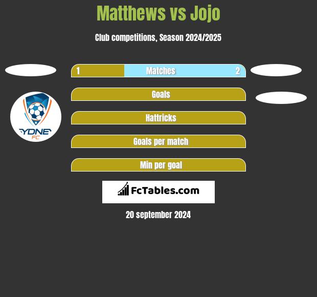 Matthews vs Jojo h2h player stats