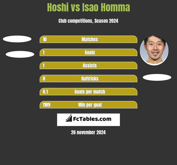 Hoshi vs Isao Homma h2h player stats