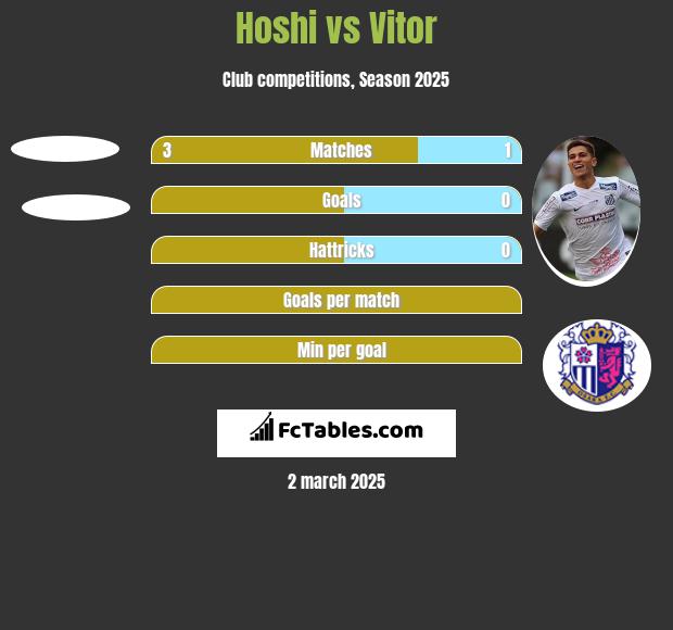 Hoshi vs Vitor h2h player stats