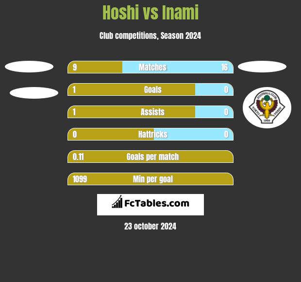 Hoshi vs Inami h2h player stats