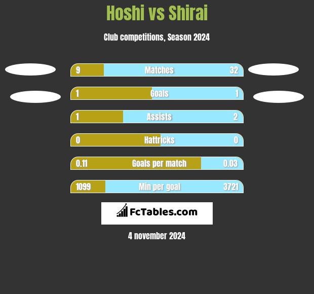 Hoshi vs Shirai h2h player stats