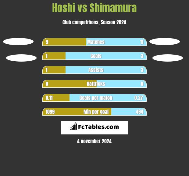 Hoshi vs Shimamura h2h player stats