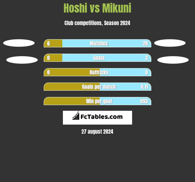 Hoshi vs Mikuni h2h player stats