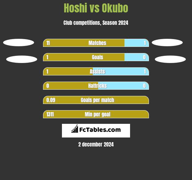 Hoshi vs Okubo h2h player stats