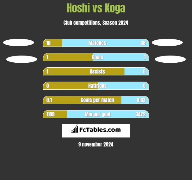 Hoshi vs Koga h2h player stats