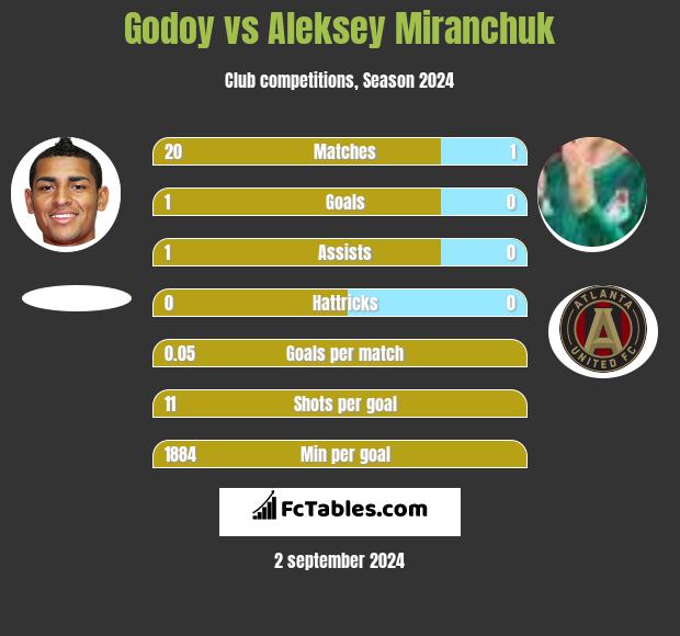 Godoy vs Aleksey Miranchuk h2h player stats