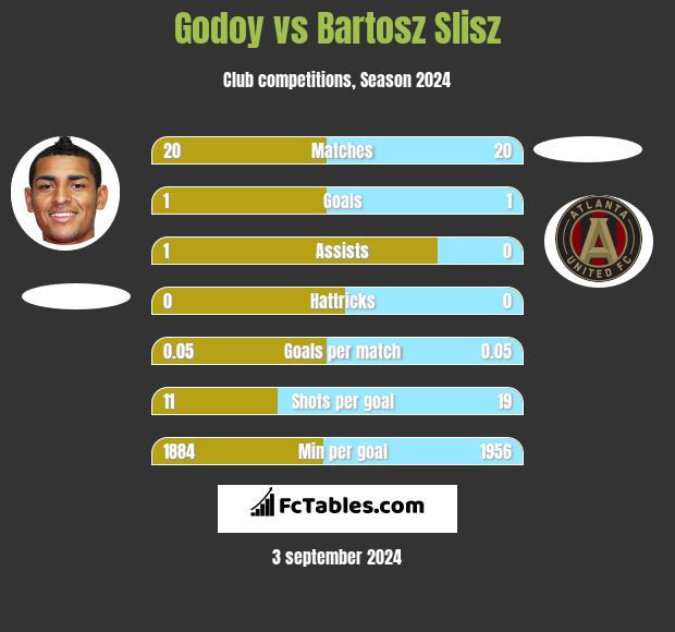 Godoy vs Bartosz Slisz h2h player stats