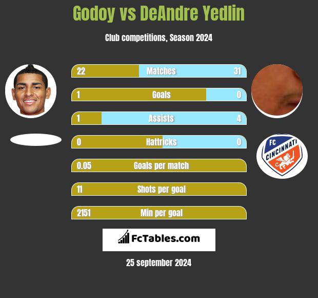 Godoy vs DeAndre Yedlin h2h player stats