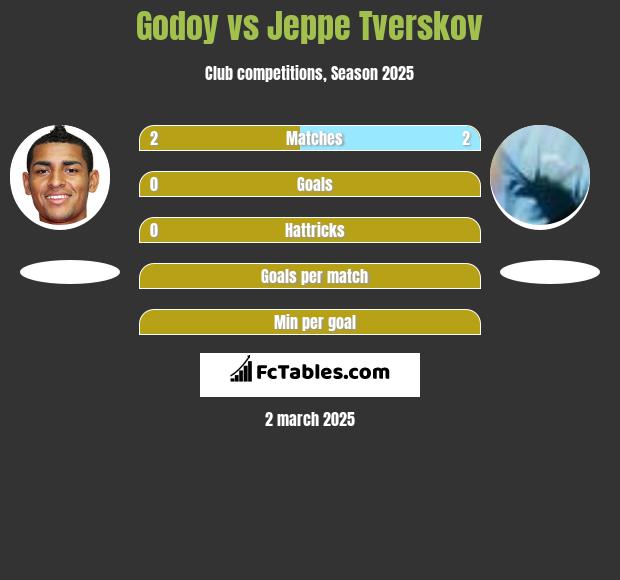 Godoy vs Jeppe Tverskov h2h player stats