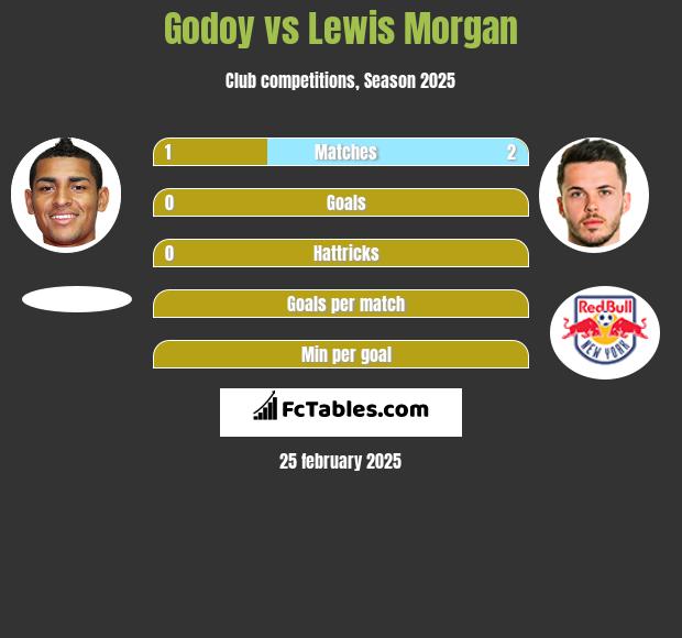 Godoy vs Lewis Morgan h2h player stats