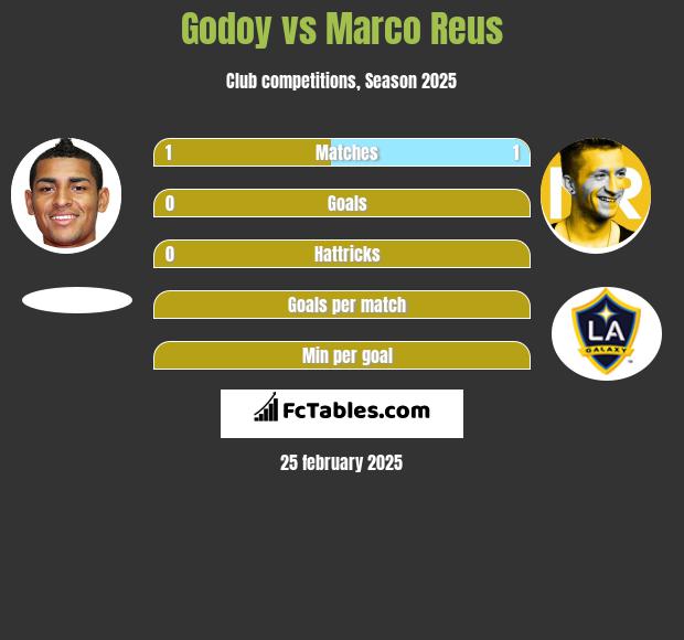 Godoy vs Marco Reus h2h player stats