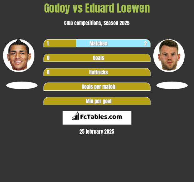 Godoy vs Eduard Loewen h2h player stats