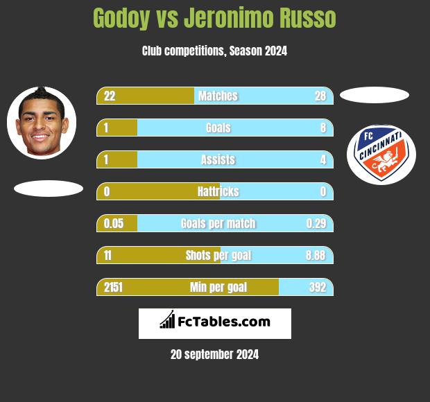 Godoy vs Jeronimo Russo h2h player stats