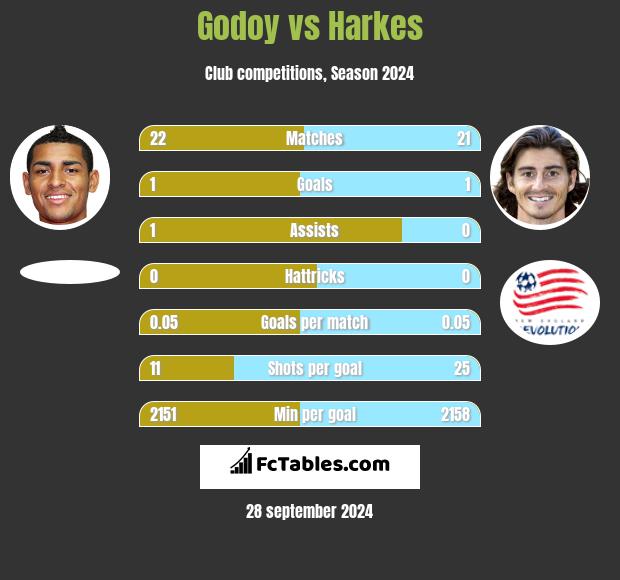 Godoy vs Harkes h2h player stats