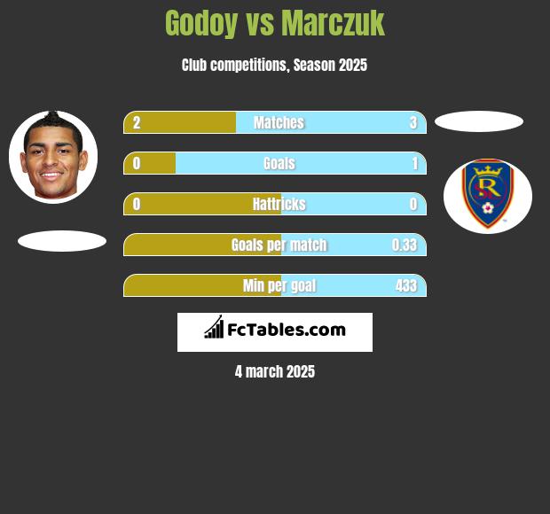 Godoy vs Marczuk h2h player stats