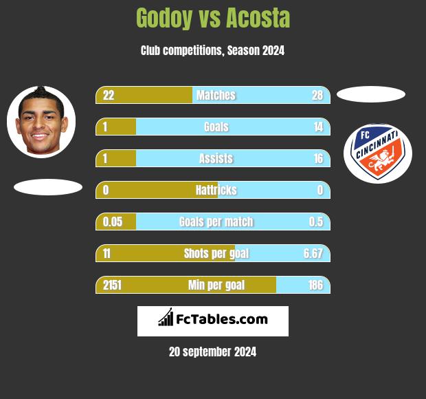 Godoy vs Acosta h2h player stats