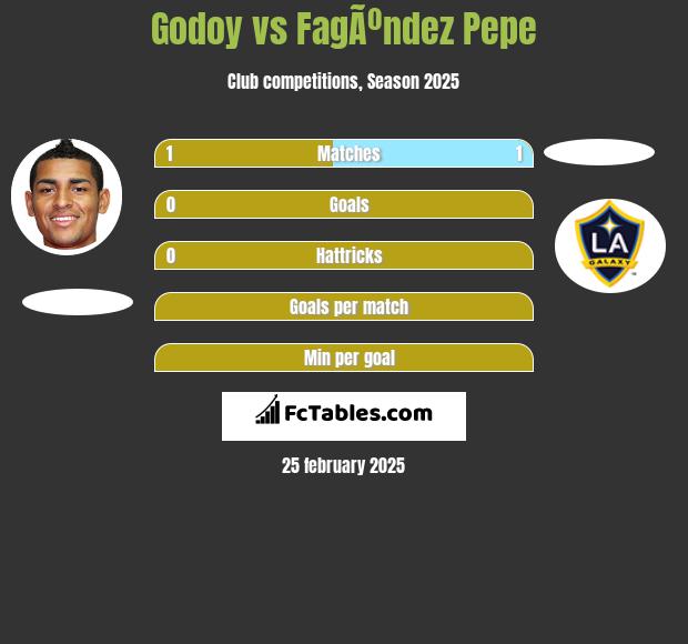 Godoy vs FagÃºndez Pepe h2h player stats