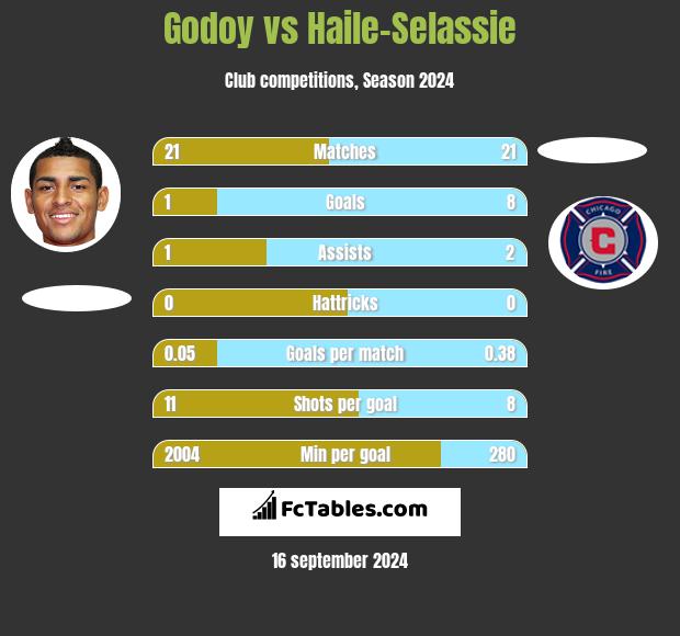 Godoy vs Haile-Selassie h2h player stats