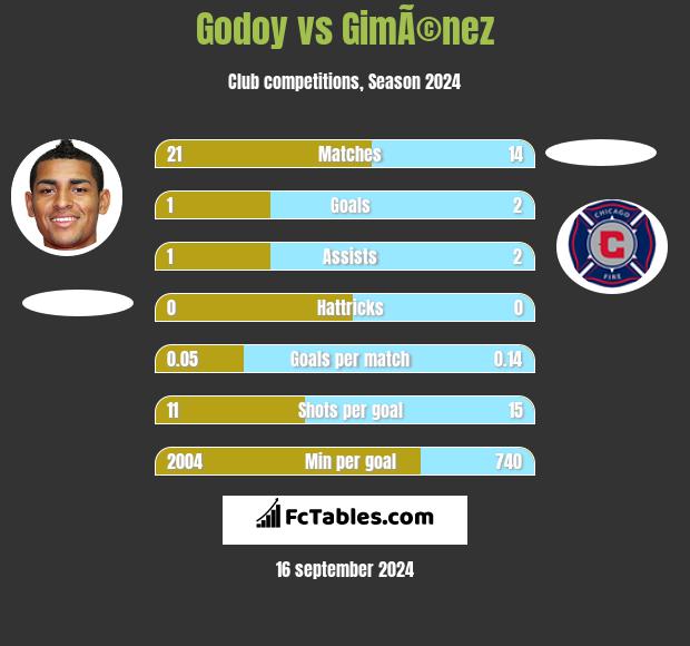 Godoy vs GimÃ©nez h2h player stats