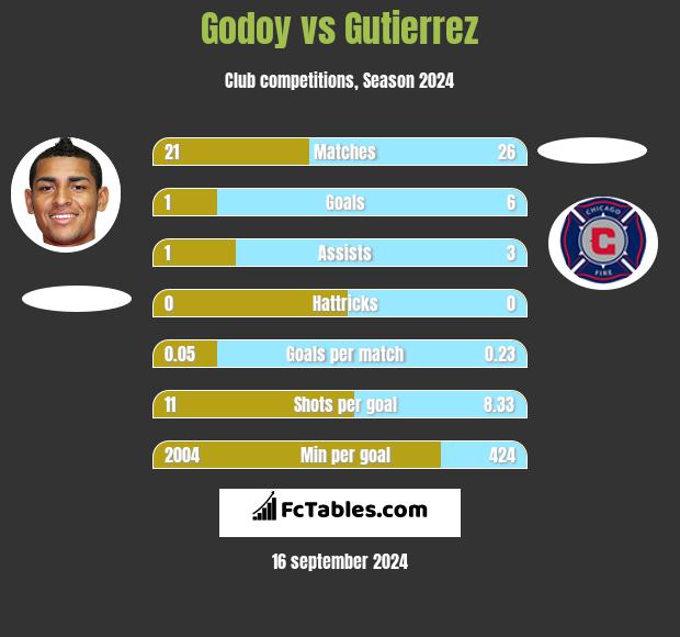 Godoy vs Gutierrez h2h player stats