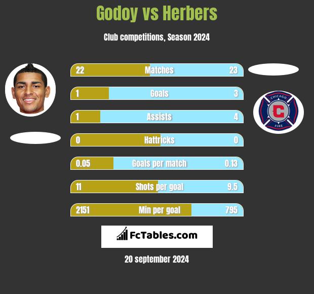 Godoy vs Herbers h2h player stats