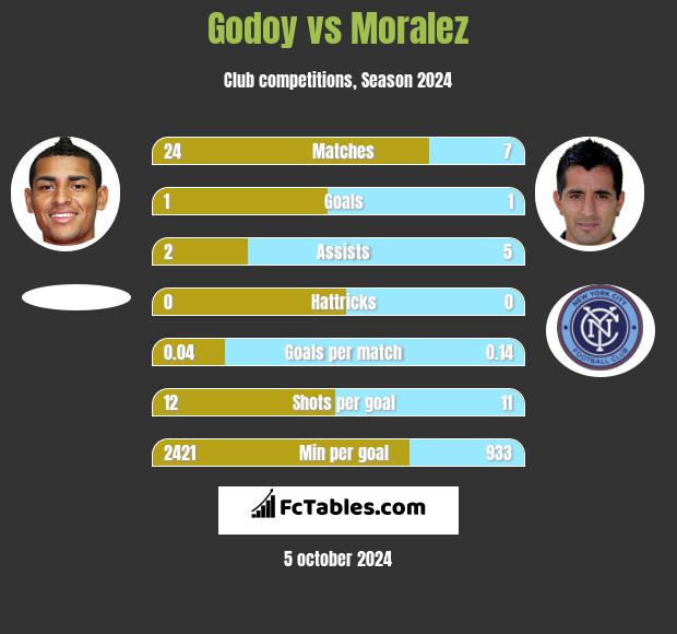 Godoy vs Moralez h2h player stats