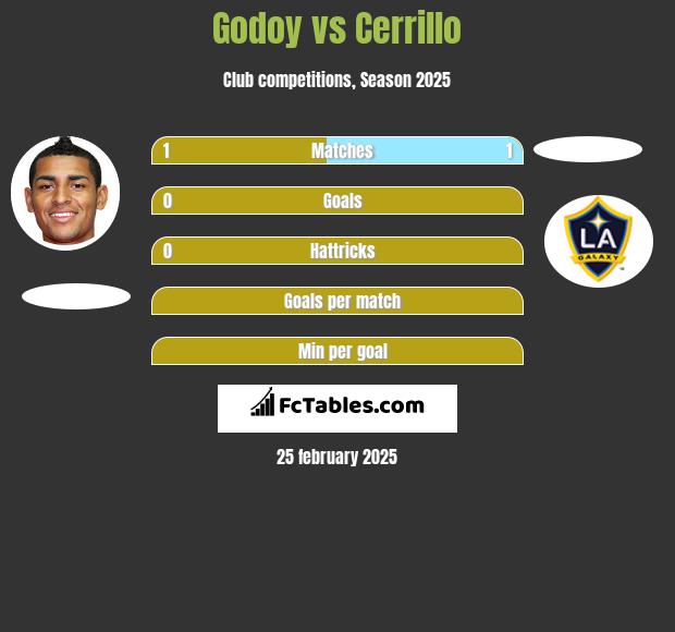 Godoy vs Cerrillo h2h player stats