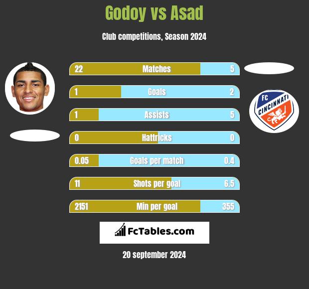 Godoy vs Asad h2h player stats