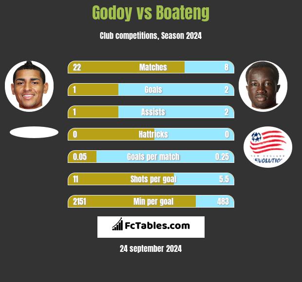 Godoy vs Boateng h2h player stats