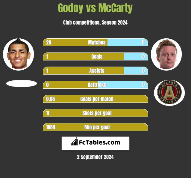 Godoy vs McCarty h2h player stats