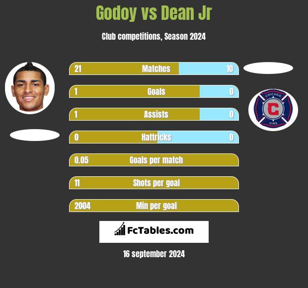 Godoy vs Dean Jr h2h player stats