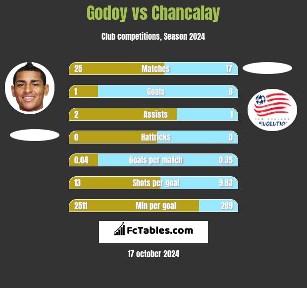 Godoy vs Chancalay h2h player stats