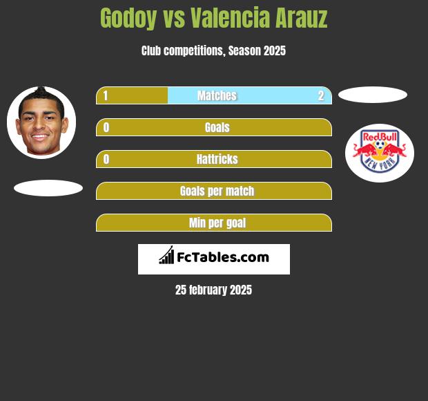 Godoy vs Valencia Arauz h2h player stats