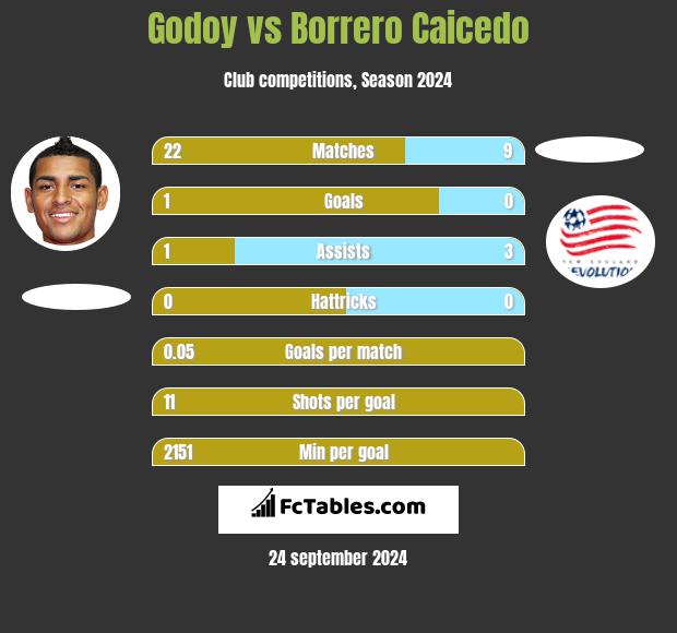 Godoy vs Borrero Caicedo h2h player stats